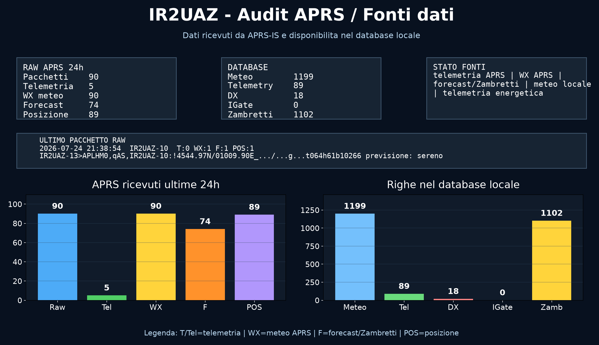 Audit APRS IR2UAZ