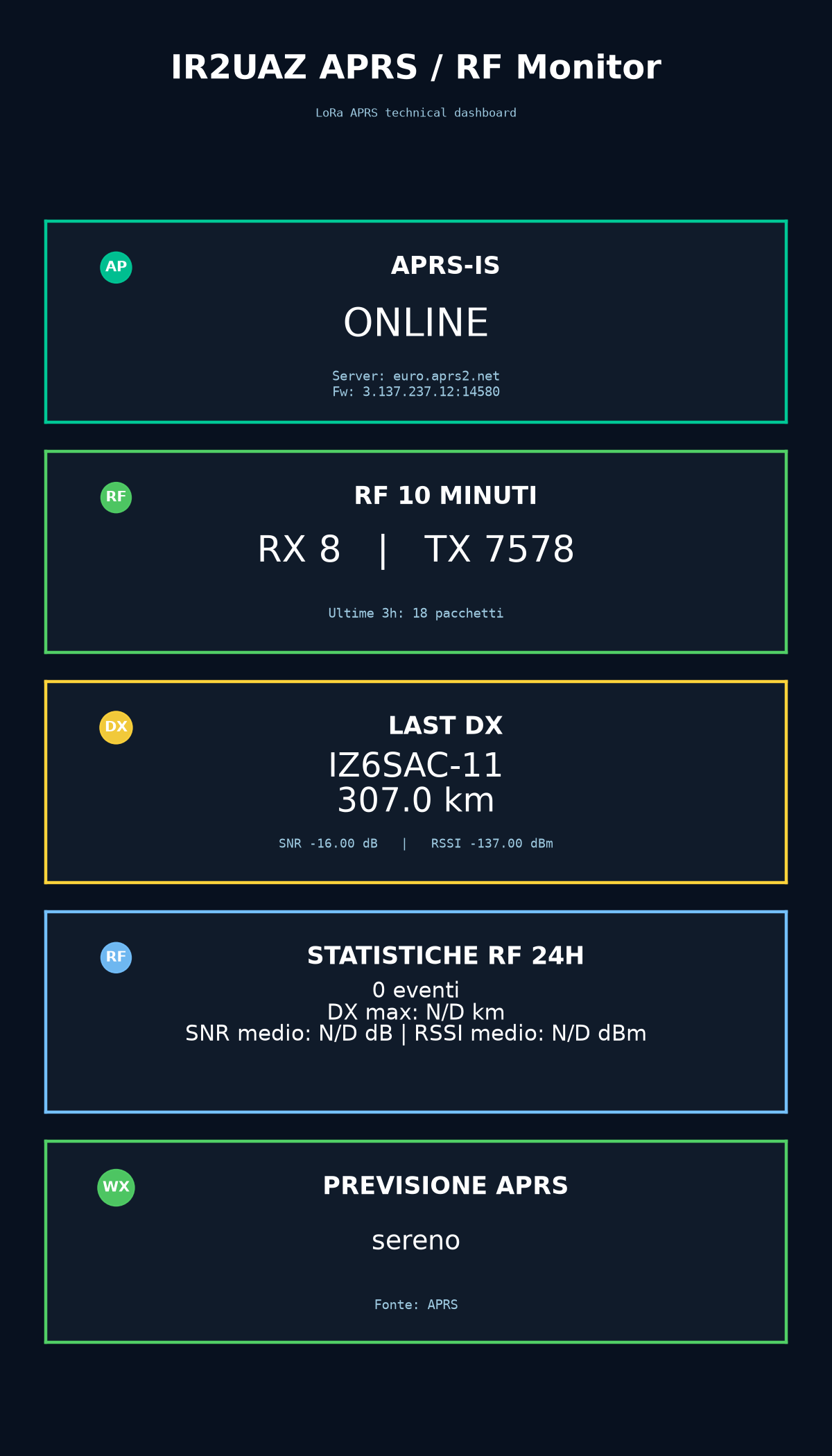 Dashboard APRS IR2UAZ