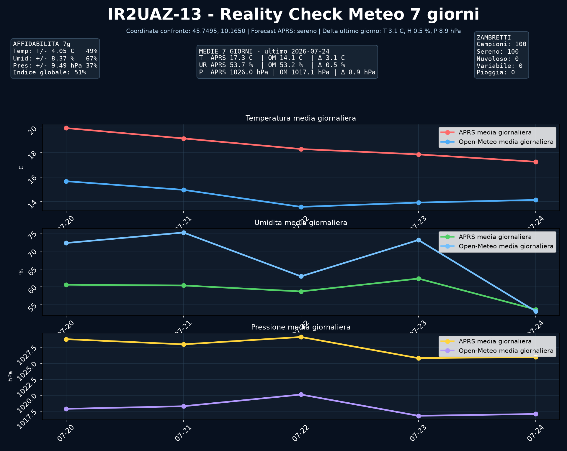 Congruità meteo IR2UAZ