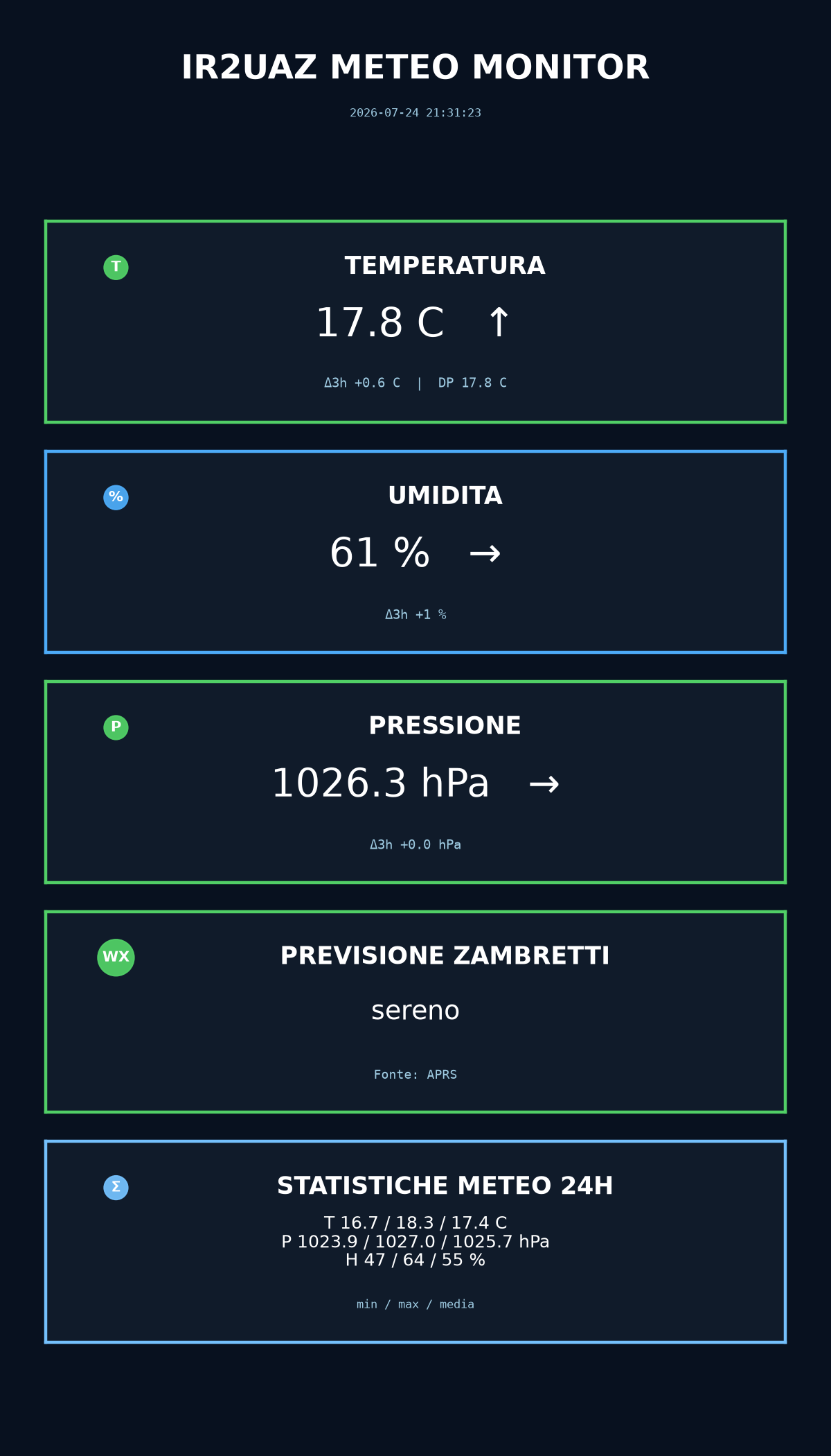 Dashboard meteo IR2UAZ