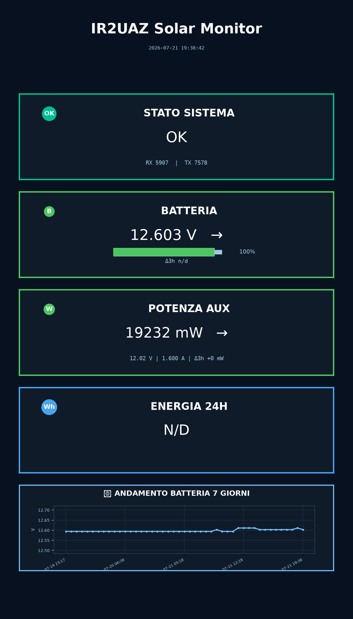 Dashboard energia IR2UAZ