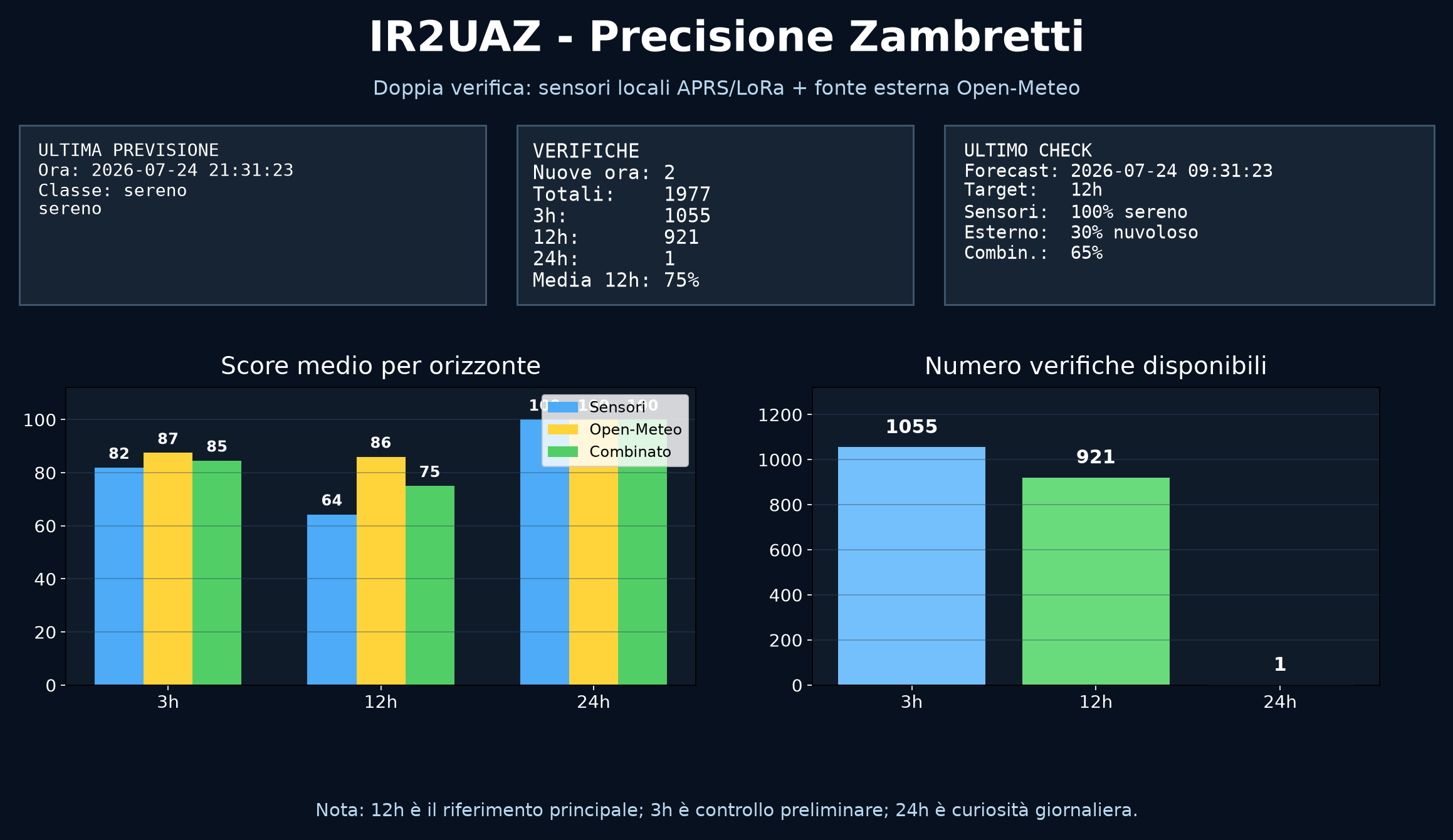 Precisione Zambretti IR2UAZ
