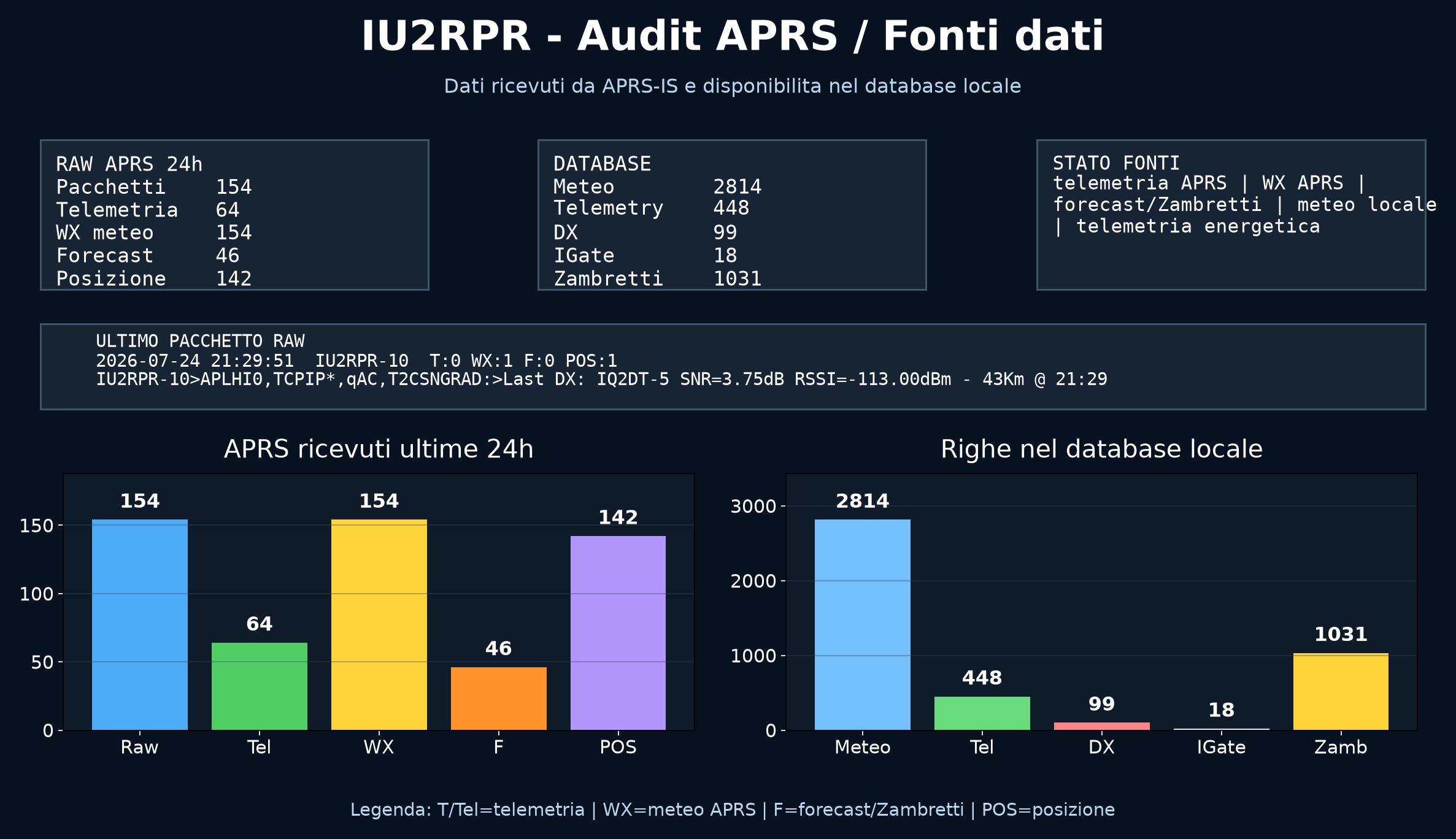 Audit APRS IU2RPR