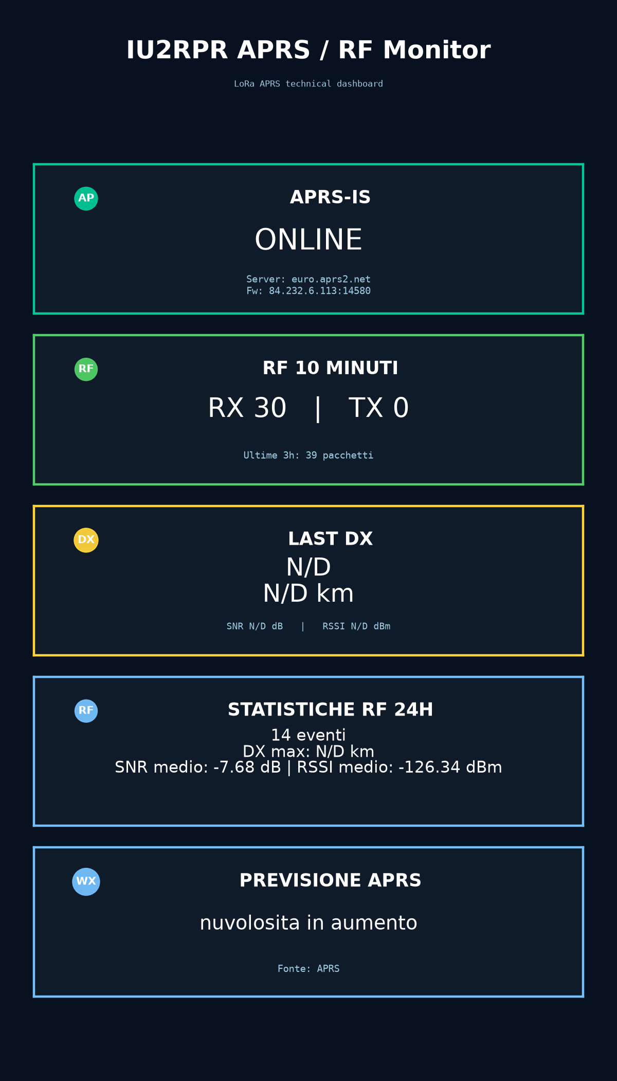 Dashboard APRS IU2RPR