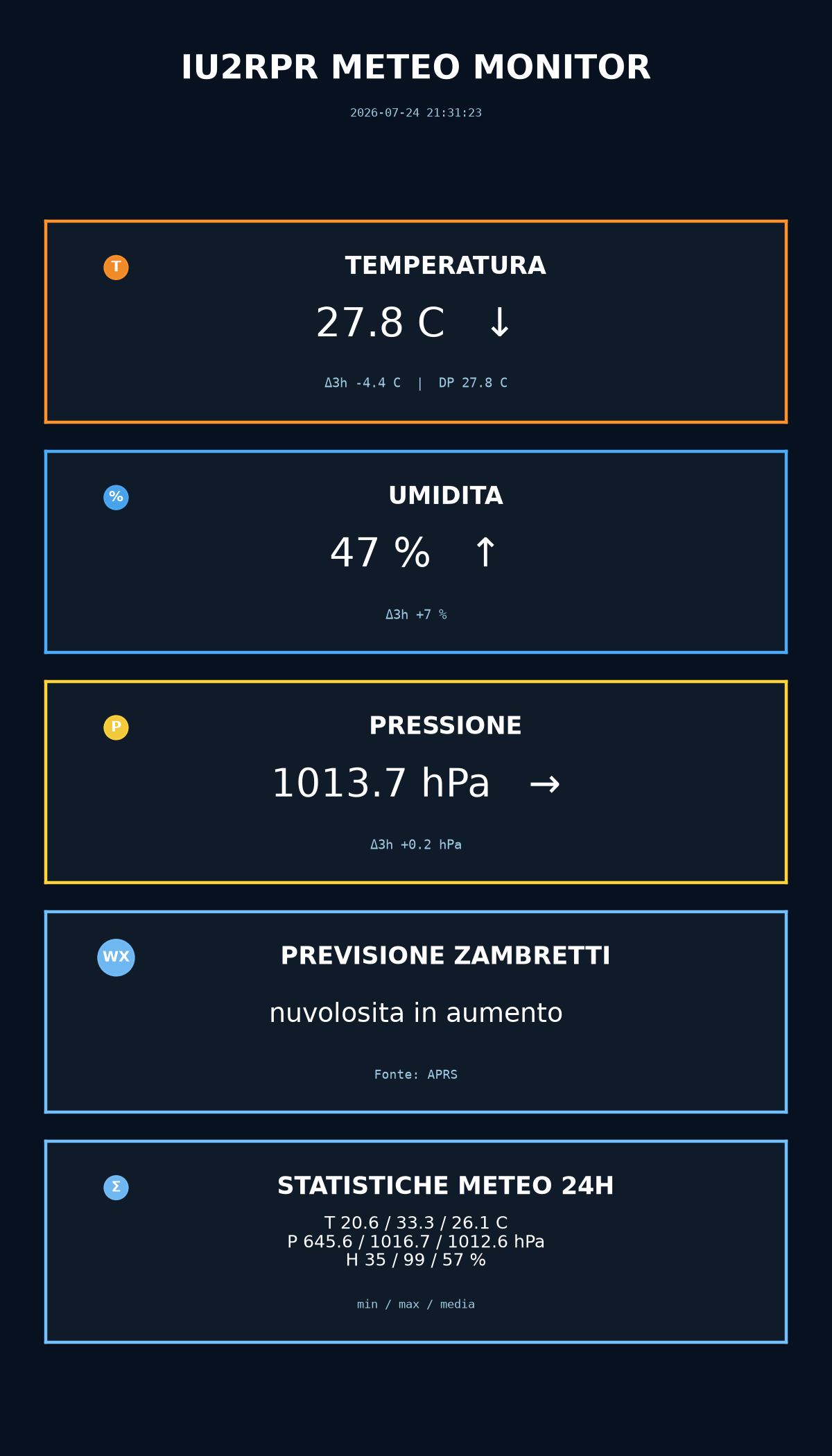 Dashboard meteo IU2RPR