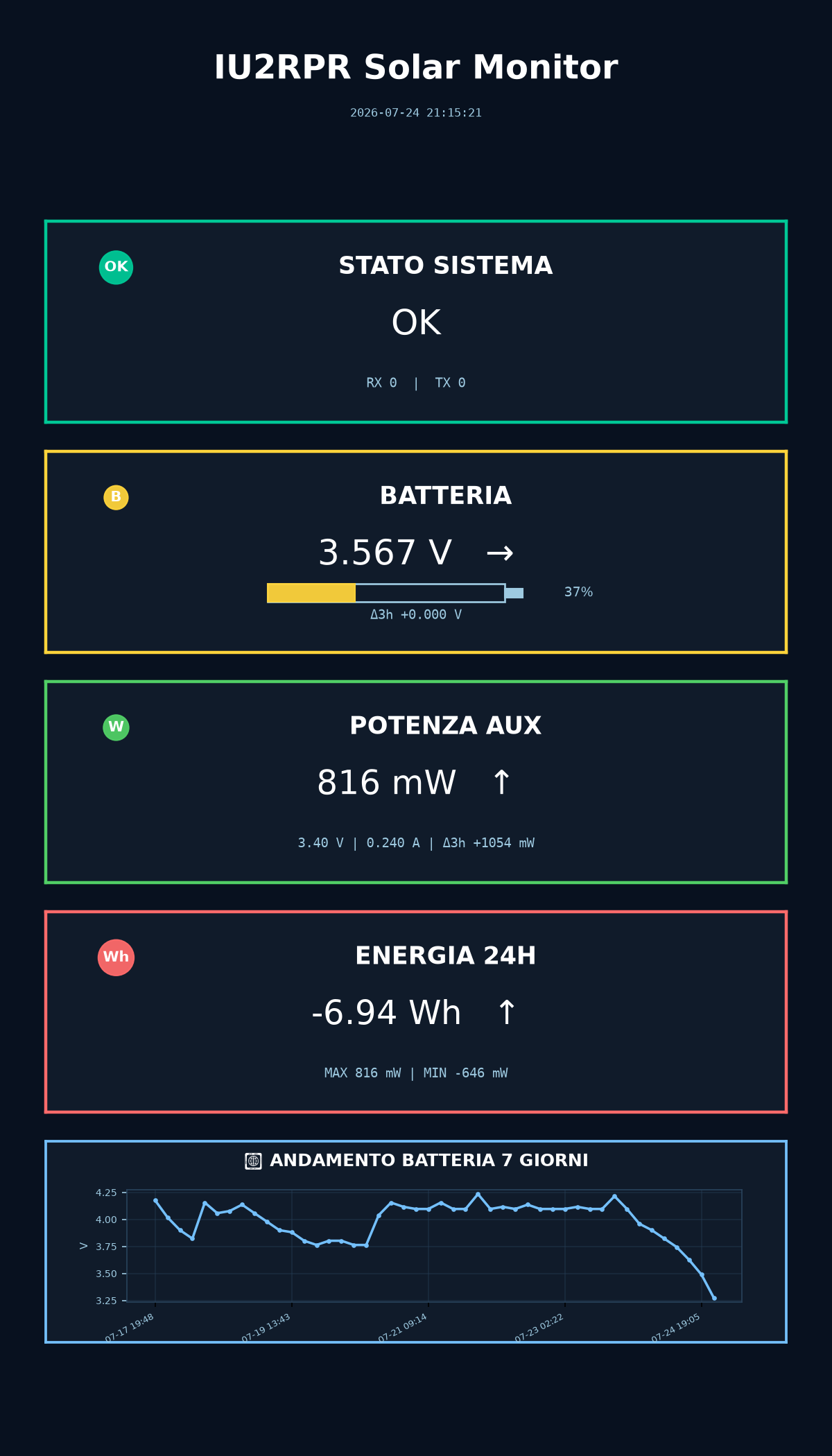 Dashboard energia IU2RPR