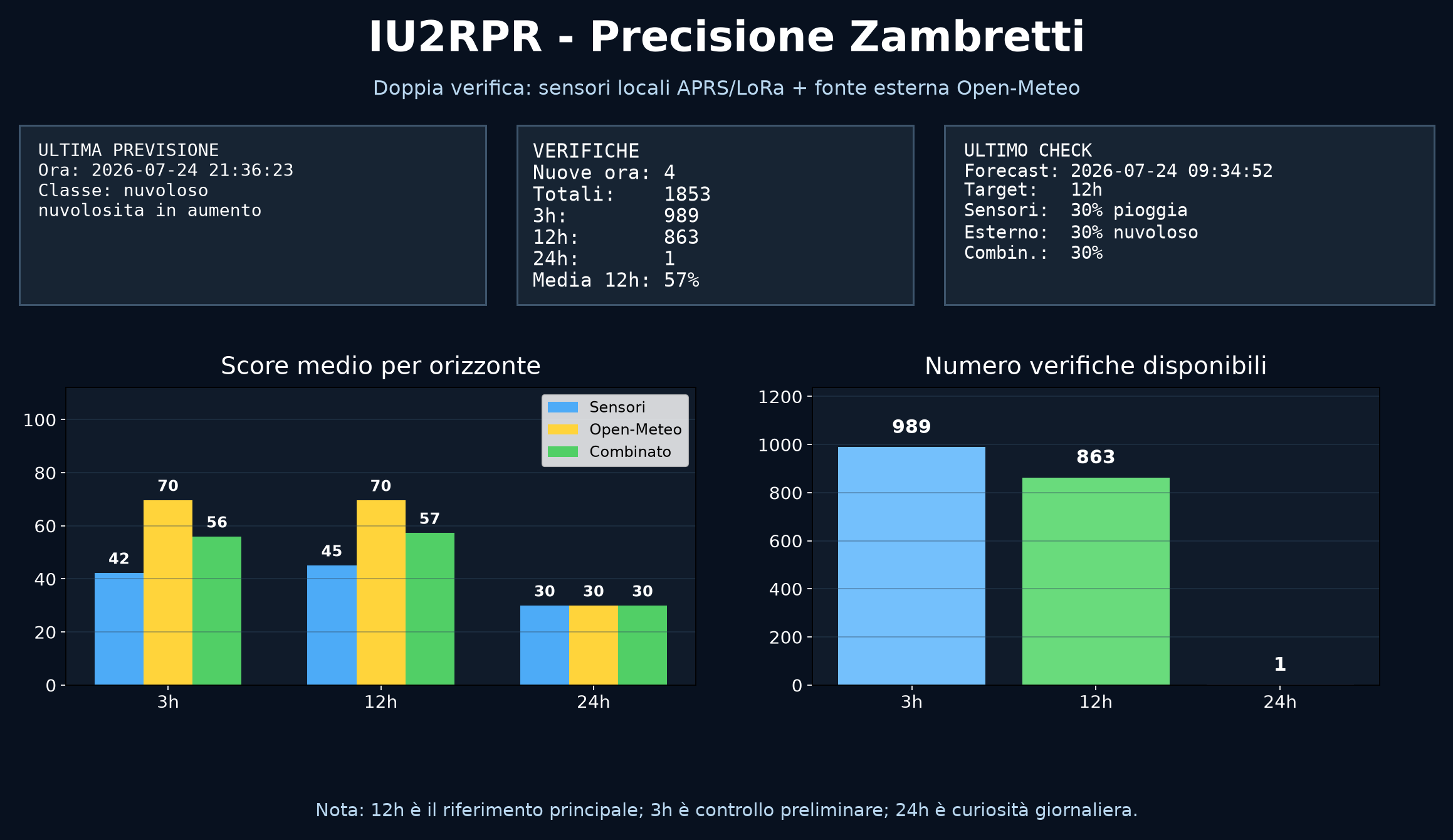 Precisione Zambretti IU2RPR